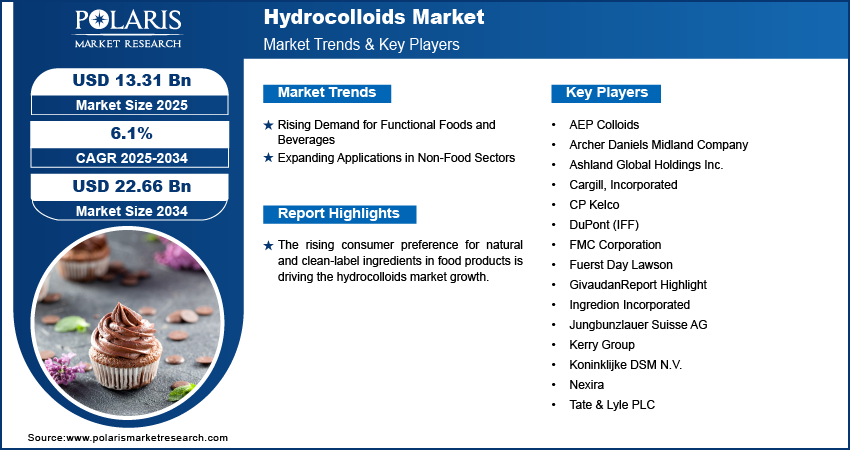 Hydrocolloids